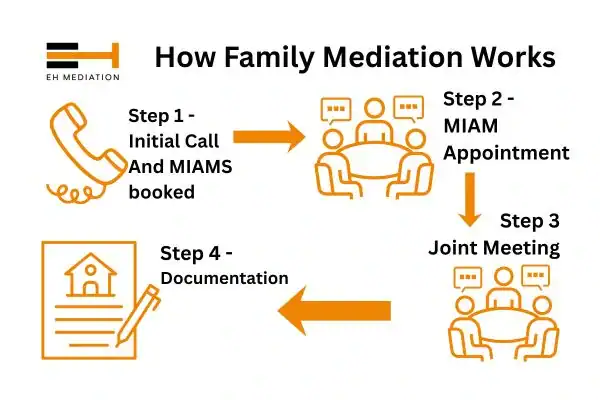 EH mediation - family mediation Blackpool process